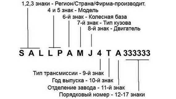Определение года выпуска по идентификационному номеру автомобиля