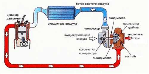 printsip-raboti-turbini-na-dizelnom-dvigatele-reno