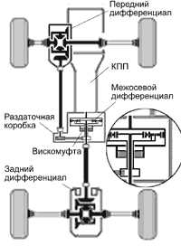 kak-rabotaet-polnij-privod-na-tojota-rav-4-3-pokoleniya
